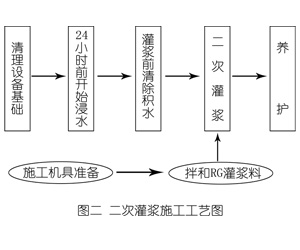 张金镇灌浆料施工工艺—文字完整版